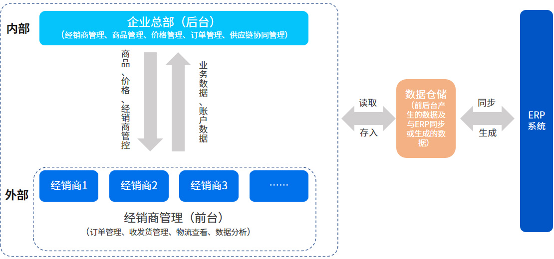 智慧化医疗器械经销管理系统